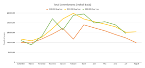 Line graph charts industry data on pecan commitments by month for 2018, 2019, and 2020 crop years up to July 31, 2021.