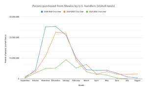 A line graph tracking the amount of pecans purchased by U.S. handlers from Mexico in the 2018, 2019, and 2020 crop years. The line charting the 2020 crop year only goes up to July 2021 currently.