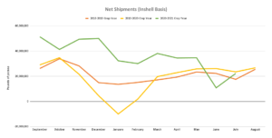Line graph charts industry data on pecan shipments by month for 2018, 2019, and 2020 crop years with the latest data from the July 2021 Position Reports.