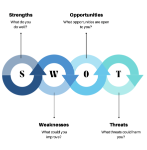 SWOT Analysis diagram used for market analysis