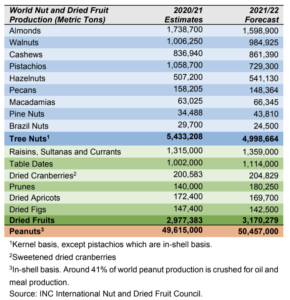 A graph from the International Nut and Dried Fruit Council compares the 2020/21 Estimates to the 2021/22 Forecasts for global production of different tree nuts and dried fruits. Production values by metric tons, kernel basis (except for Pistachios which are by inshell basis). We will now go by each tree nut and give its 2020/21 estimate followed by its 2021/22 forecast. Almond: 1,738,700 in 2020 and 1,598,900 in 2021. Walnuts: 1,006,250 in 2020 and 984,925 in 2021. Cashews: 836,940 in 2020 and 861,390 in 2021. Pistachios: 1,058,700 in 2020 and 729,300 in 2021. Hazelnuts: 507,200 in 2020 and 541,130 in 2021. Pecans: 158,205 in 2020 and 148,364 in 2021. Macadamias: 63,025 in 2020 and 66,345 in 2021. Pine Nuts: 34,488 in 2020 and 43,810 in 2021. Brazil Nuts: 29,700 in 2020 and 24,500 in 2021. Total tree nuts: 5,433,208 in 2020 and 4,998,664 in 2021. 