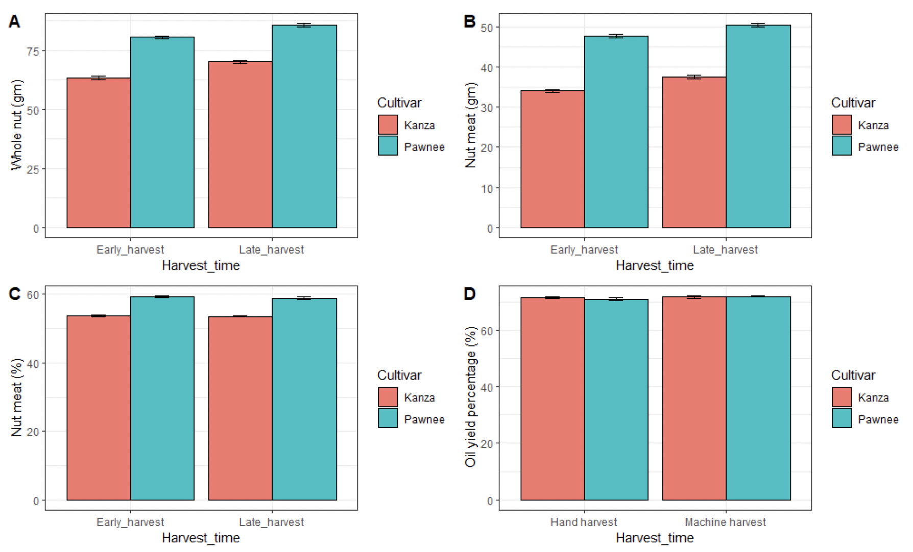 Bar graph compares harvest timing to whole nut weight (g), nut meat (g) to oil yield percentage for 'Kanza' and 'Pawnee'.