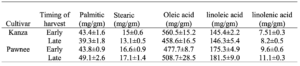 Table shows the measurements of palmitic, stearic, oleic acid, linoleic acid, and linolenic acid for 'Kanza' and 'Pawnee' based of their timing of harvest.