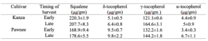 Table shows the Squalene and tocopherol contents of ‘Kanza’ and ‘Pawnee’ cultivars harvested at different times.