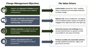 Chart showing how the change management objectives link to the value drivers.