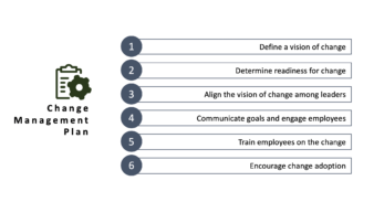 Change management plan with 6 steps: define a vision of change, determine readiness for change, align the vision of change among leaders, communicate goals and engage employees, train employees on the change, and encourage change adoption.