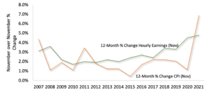 The chart shows that in 2020 12-Month % Change CPI increased exponentially and surpassed 12-month % change hourly earnings which barely rose from 2019 to 2021.