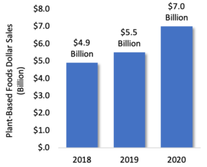Bar graph shows how plant-based food dollar sales rose year-over-year from 2018 to 2020. In 2018, plant-based food sales reached $4.9 billion, and then rose to $5.5 billion in 2019. In 2020, sales climbed to $7 billion.
