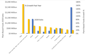 Bar graph compares plant-based food sales in 2020 to growth percentage for 10 categories of plant-based foods. All categories met or exceed 20% growth in 2020. Categories include eggs, spreads/dips/sauces, meat, cheese, tofu+tempeh, butter, creamer, frozen meals, condiments/dressings/mayo, and milk.