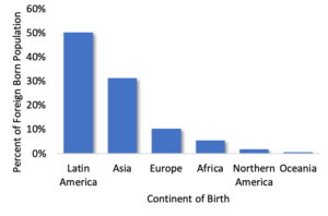 Chart classifies immigrants by their continent of birth to show which continent makes up the largest percentage of the United State's foreign-born population.