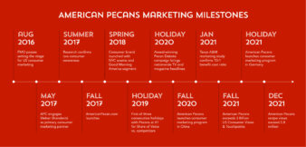 A timeline of the American Pecan Council's marketing activities and successes over its first 5 years.