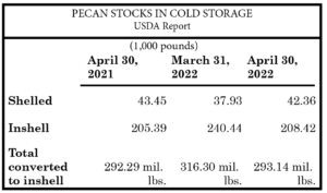 Pecan stocks in cold storage as reported by USDA for the end of April 2022. The numbers are reported by the 1,000 pounds. At the end of April 2022, there were 42.36 pounds shelled, and 208.42 million pounds total converted to inshell in cold storage.