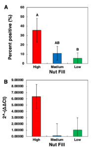 Figure 6 shows two charts that compare the nut fill to the percentage of nuts tested positive for Xylella and also the amount of pathogen found in the nut.