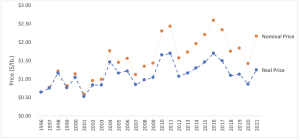 Line graph comparing nominal and real pecan prices from 1996 to 2021. The graph begins with prices slightly above $0.50. Then in 2021, nominal price was slightly above $2.00 and real price was about $1.25 per pound.