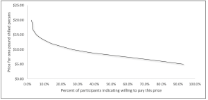 A line graph showing a demand curve for pecan halves from a 2020 NMSU study. The y-axis is price for one pound of shelled pecans, and the x-axis shows the percentage of participants who indicated they were willing to pay that price. The graph shows only a small percentage of participants were willing to pay between $20-$15 for one pound of shelled pecans, while about 90% were willing to pay $5.00 for 1 pound.