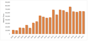 Bar graph showing the total of pecans (metric tons) exported from the U.S. between 2000 and 2021. There's a large rise in 2008, around the time China started showing interest. In 2021, exports totaled around 60,000 metric tons. The highest total was in 2017, when about 75,000 metric tons of pecans were exported.