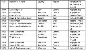 A table showing the grand champion winners of the Texas Pecan Show from 2009-2021.