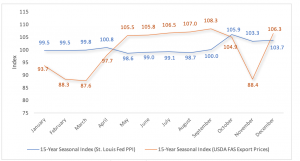 A graph showing the seasonal price index for pecan prices.