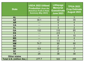 Graph showing the Ben Littlepage Memorial Guesstimate and the TPGA Estimate for the 2023 crop.