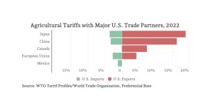Ag. Tariffs with U.S. Trade Partners in 2022. (Figure provided by Landyn K. Young and Luis A. Ribera)