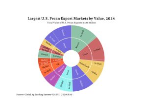 Pecan Exports. (Figure provided by Landyn K. Young and Luis A. Ribera)