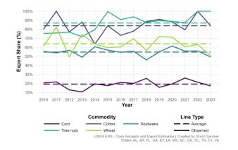 Figure 1. Export Contribution to Southern Ag Receipts, Observed and Average Share by Commodity, 2010-2023