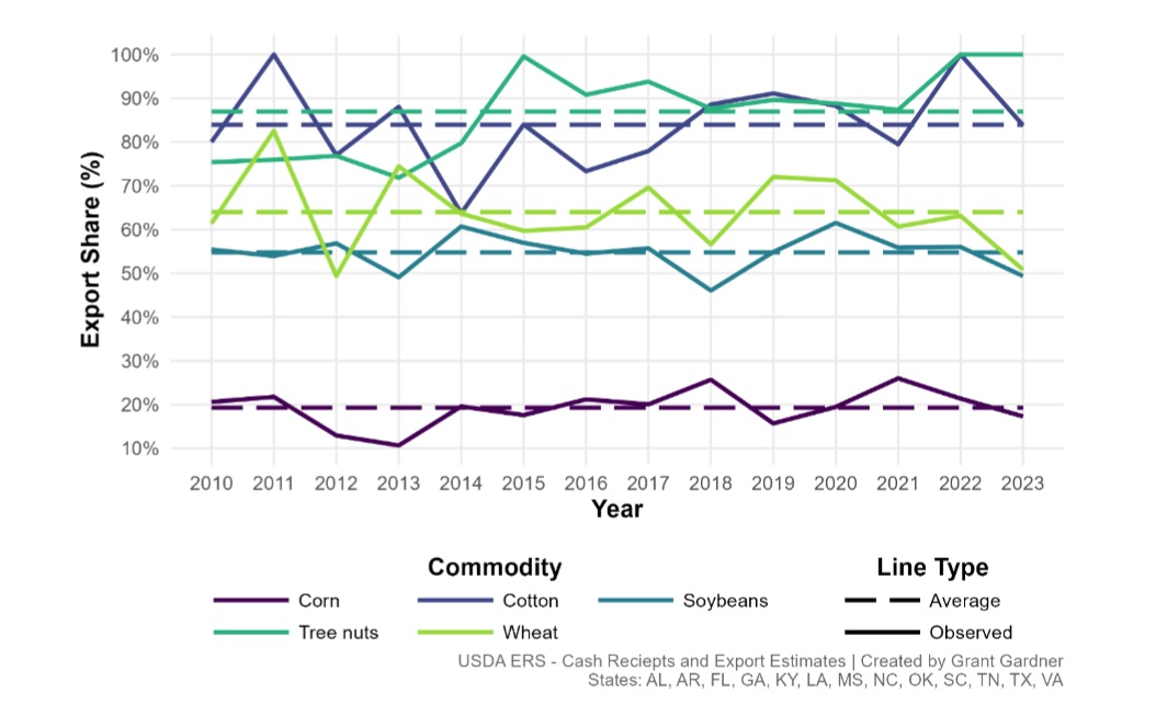 Figure 1. Export Contribution to Southern Ag Receipts, Observed and Average Share by Commodity, 2010-2023