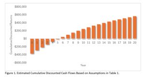 Figure 1. Estimated Cumulative Discounted Cash Flows Based on Assumptions in Table 1. 