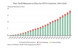 Non-Tariff Measures from 1994-2018. (Figure provided by Landyn K. Young and Luis A. Ribera)