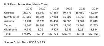 U.S. Pecan Production. (Figure provided by Landyn K. Young and Luis A. Ribera)