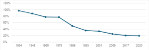 Figure 3. Percentage of native pecans in Texas’ total annual production of all pecans. Texas native pecan contribution to the national total of all pecans was 31% in 1934 and 3% in 2020. (Graphic provided by Monte Nesbitt)