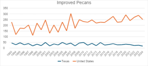 Figure. 5. U.S. vs Texas improved pecan utilized production, 1993 to 2024. (Graphic provided by Monte Nesbitt)
