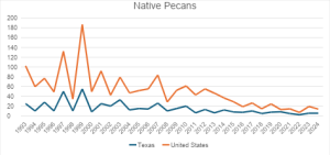 Figure. 4. U.S. vs Texas native pecan utilized production, 1993 to 2024. (Graphic provided by Monte Nesbitt)