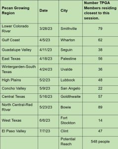 Table 1. Location and grower access to eleven town hall-style pecan listening sessions, 2023. (Graphic provided by Monte Nesbitt)