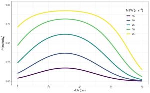 Figure 1. Pattern of pecan tree mortality across a range of wind speeds (MWS) at varying tree sizes (dbh).