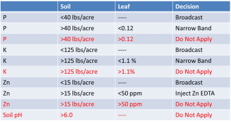 Table 1. Phosphorus, Potassium, and Zn management choices based on leaf and soil samples