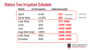 Figure 2. New recommended irrigation schedule for mature pecan trees in Georgia. (Figure provided by Lenny Wells)