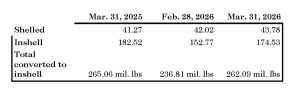 We calculate the total inshell by converting shelled meats to inshell using a yield of 50% (multiplying shelled by 2) and adding it to the reported inshell. 